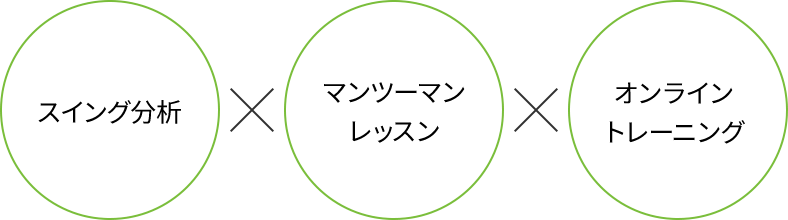 「データでみる」から 変化が確実にわかる！スイング診断／ゴルフテック